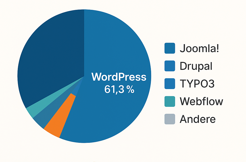 Най-важната CMS от WordPress до Webflow – разлики и области на приложение